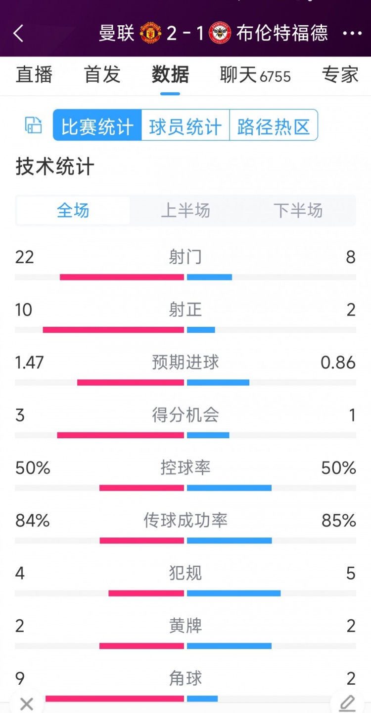 逆轉(zhuǎn)取勝！曼聯(lián)2-1布倫特福德全場(chǎng)數(shù)據(jù)：射門22-8，射正10-2