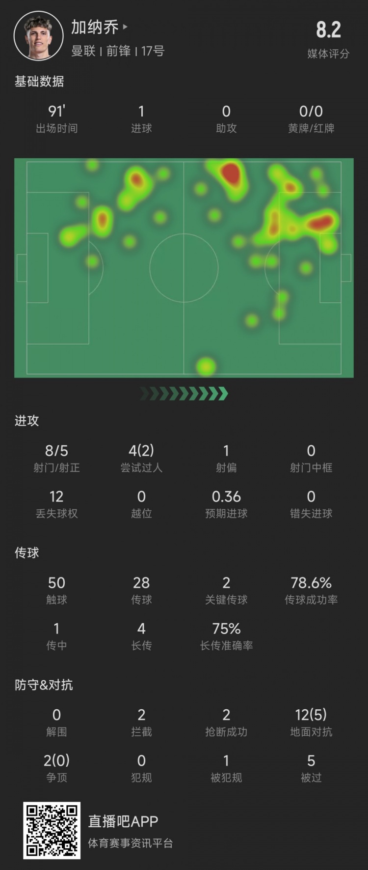 加納喬本場數(shù)據(jù)：5次射正進(jìn)1球，媒體評分8.2